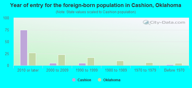 Year of entry for the foreign-born population in Cashion, Oklahoma
