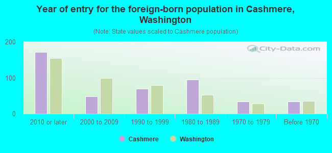 Year of entry for the foreign-born population in Cashmere, Washington