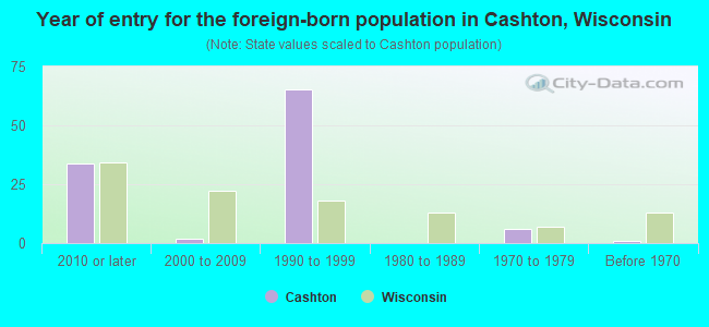 Year of entry for the foreign-born population in Cashton, Wisconsin