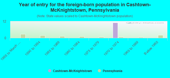 Year of entry for the foreign-born population in Cashtown-McKnightstown, Pennsylvania