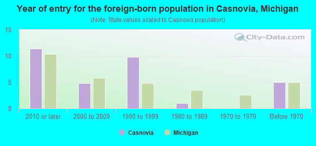 Year of entry for the foreign-born population in Casnovia, Michigan