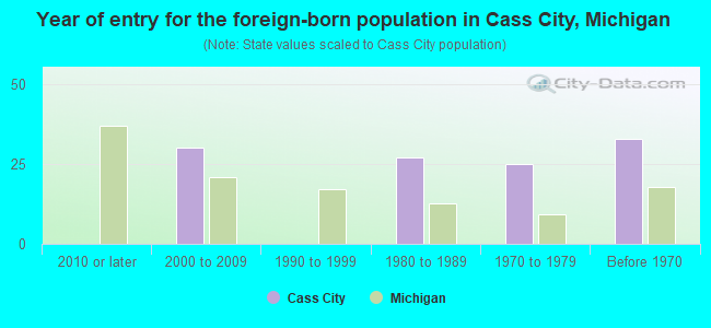 Year of entry for the foreign-born population in Cass City, Michigan