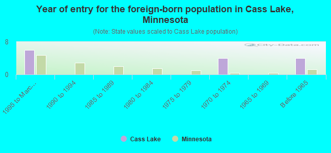 Year of entry for the foreign-born population in Cass Lake, Minnesota