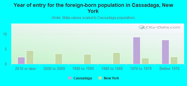 Year of entry for the foreign-born population in Cassadaga, New York