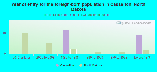 Year of entry for the foreign-born population in Casselton, North Dakota