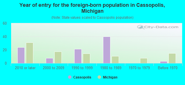 Year of entry for the foreign-born population in Cassopolis, Michigan