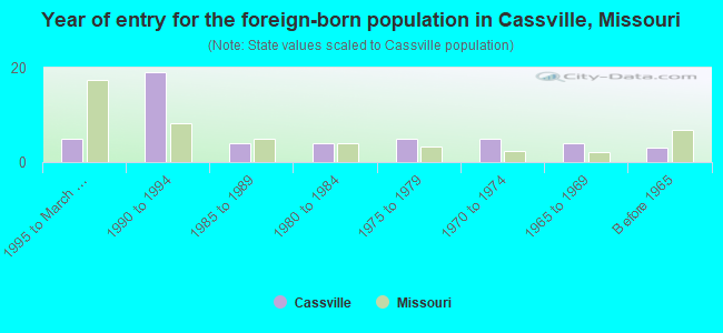 Year of entry for the foreign-born population in Cassville, Missouri
