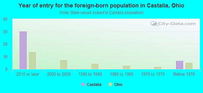 Year of entry for the foreign-born population in Castalia, Ohio