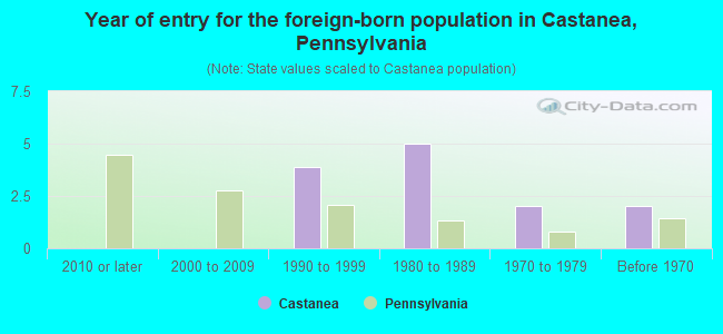 Year of entry for the foreign-born population in Castanea, Pennsylvania