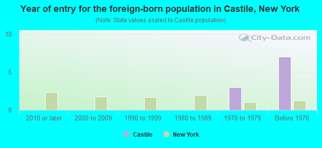 Year of entry for the foreign-born population in Castile, New York