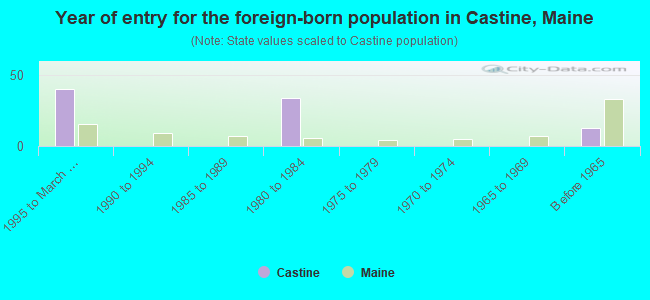 Year of entry for the foreign-born population in Castine, Maine