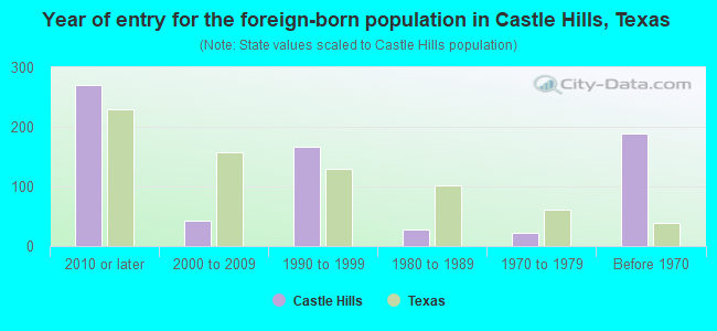 Year of entry for the foreign-born population in Castle Hills, Texas