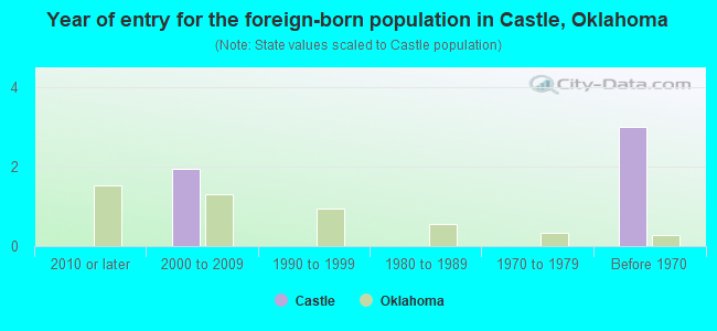 Year of entry for the foreign-born population in Castle, Oklahoma