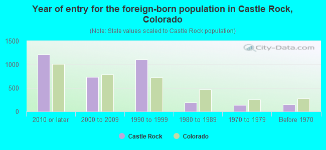 Year of entry for the foreign-born population in Castle Rock, Colorado