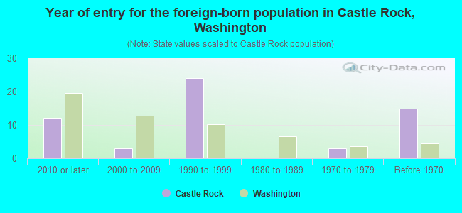 Year of entry for the foreign-born population in Castle Rock, Washington