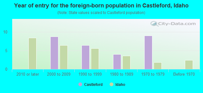 Year of entry for the foreign-born population in Castleford, Idaho