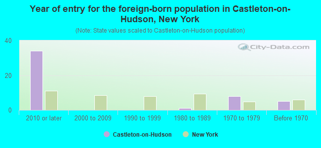 Year of entry for the foreign-born population in Castleton-on-Hudson, New York