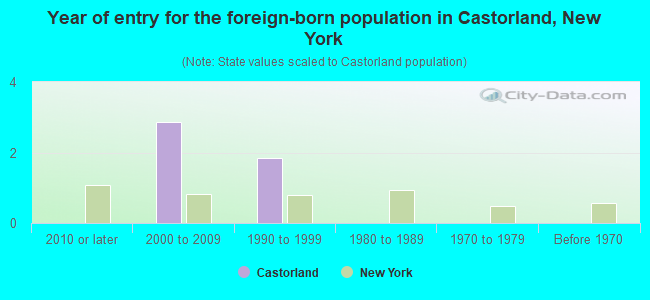 Year of entry for the foreign-born population in Castorland, New York