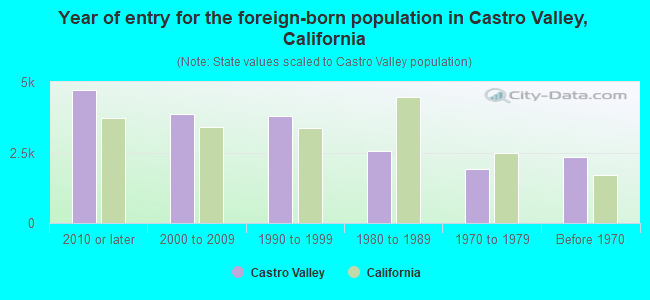 Year of entry for the foreign-born population in Castro Valley, California