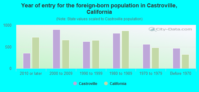 Year of entry for the foreign-born population in Castroville, California