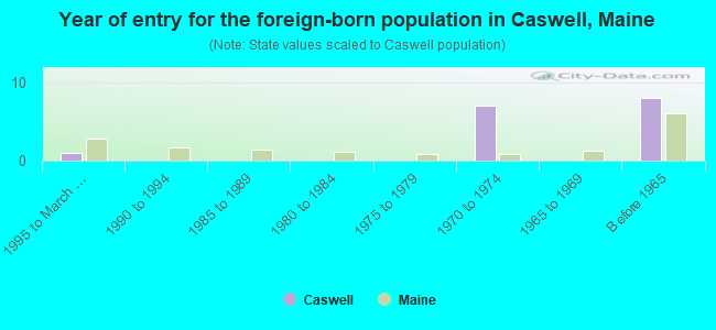 Year of entry for the foreign-born population in Caswell, Maine