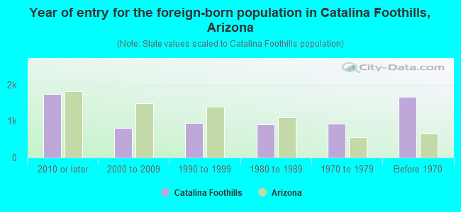 Year of entry for the foreign-born population in Catalina Foothills, Arizona