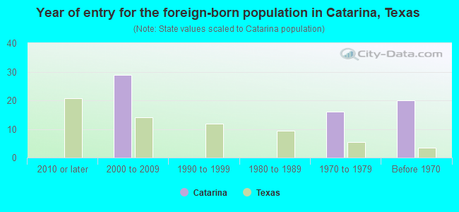 Year of entry for the foreign-born population in Catarina, Texas