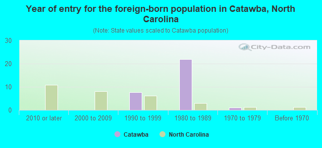 Year of entry for the foreign-born population in Catawba, North Carolina