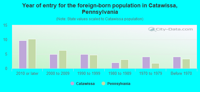 Year of entry for the foreign-born population in Catawissa, Pennsylvania