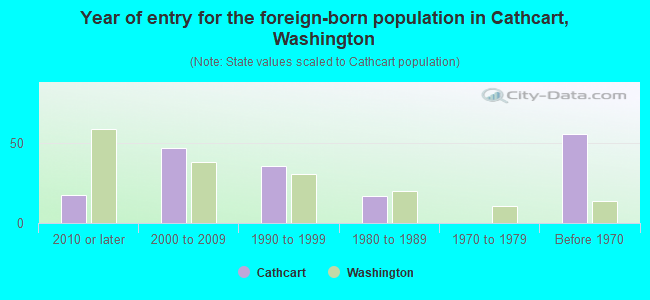 Year of entry for the foreign-born population in Cathcart, Washington