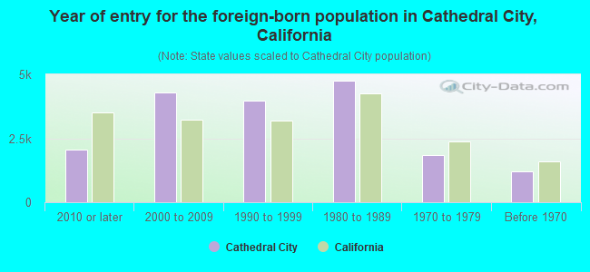 Year of entry for the foreign-born population in Cathedral City, California