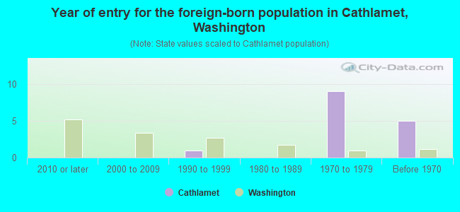 Year of entry for the foreign-born population in Cathlamet, Washington