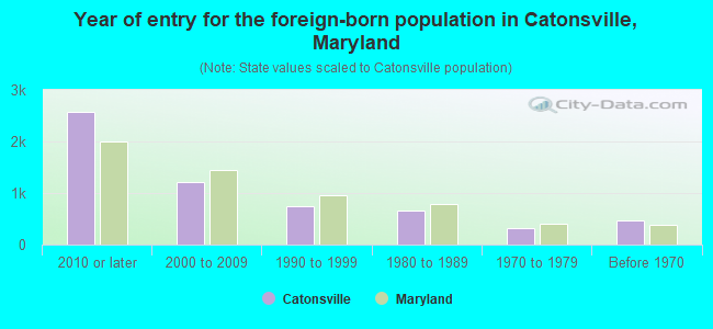 Year of entry for the foreign-born population in Catonsville, Maryland