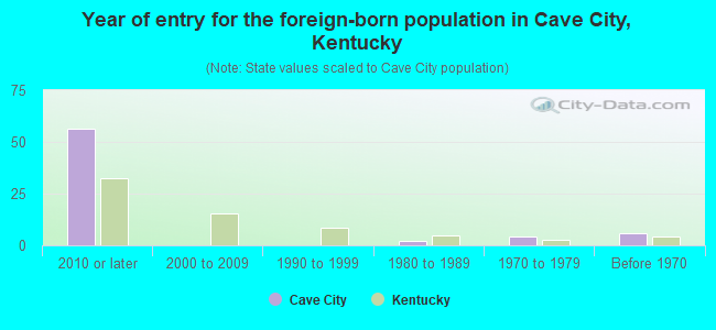 Year of entry for the foreign-born population in Cave City, Kentucky