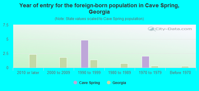 Year of entry for the foreign-born population in Cave Spring, Georgia