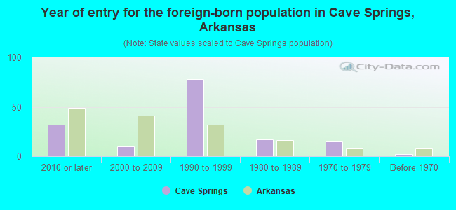 Year of entry for the foreign-born population in Cave Springs, Arkansas