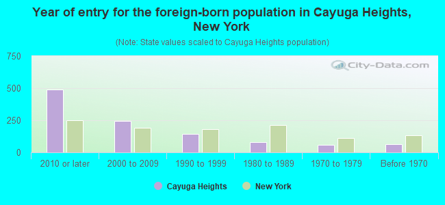 Year of entry for the foreign-born population in Cayuga Heights, New York