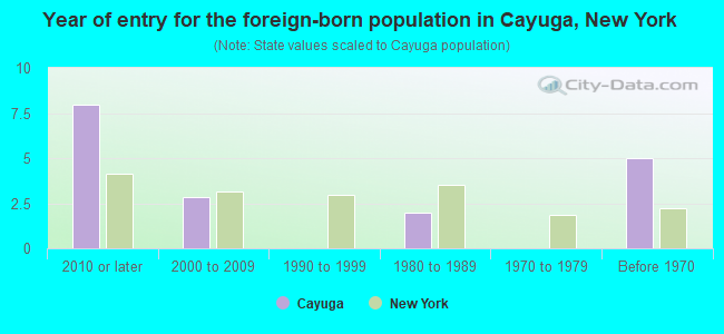 Year of entry for the foreign-born population in Cayuga, New York