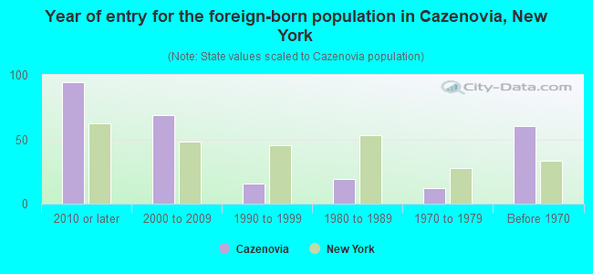 Year of entry for the foreign-born population in Cazenovia, New York
