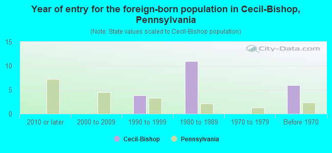 Year of entry for the foreign-born population in Cecil-Bishop, Pennsylvania