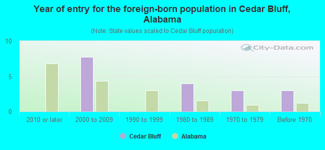 Year of entry for the foreign-born population in Cedar Bluff, Alabama