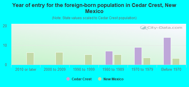 Year of entry for the foreign-born population in Cedar Crest, New Mexico