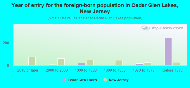 Year of entry for the foreign-born population in Cedar Glen Lakes, New Jersey
