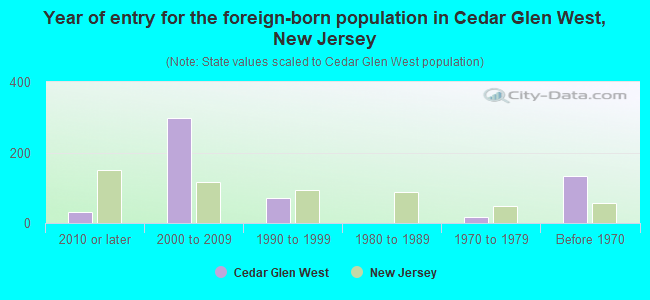 Year of entry for the foreign-born population in Cedar Glen West, New Jersey