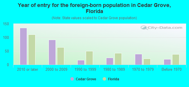 Year of entry for the foreign-born population in Cedar Grove, Florida