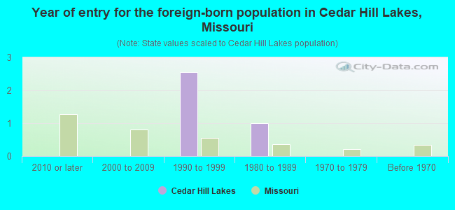 Year of entry for the foreign-born population in Cedar Hill Lakes, Missouri