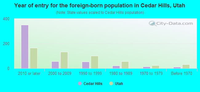 Year of entry for the foreign-born population in Cedar Hills, Utah