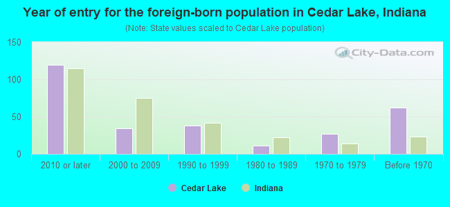 Year of entry for the foreign-born population in Cedar Lake, Indiana