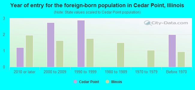 Year of entry for the foreign-born population in Cedar Point, Illinois