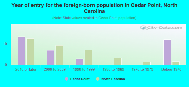 Year of entry for the foreign-born population in Cedar Point, North Carolina